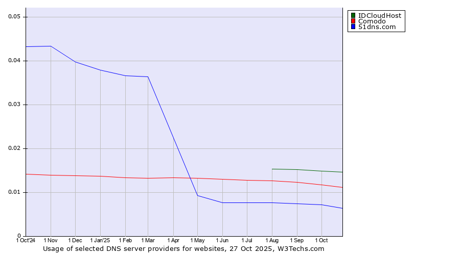 Historical trends in the usage of IDCloudHost vs. Comodo vs. 51dns.com