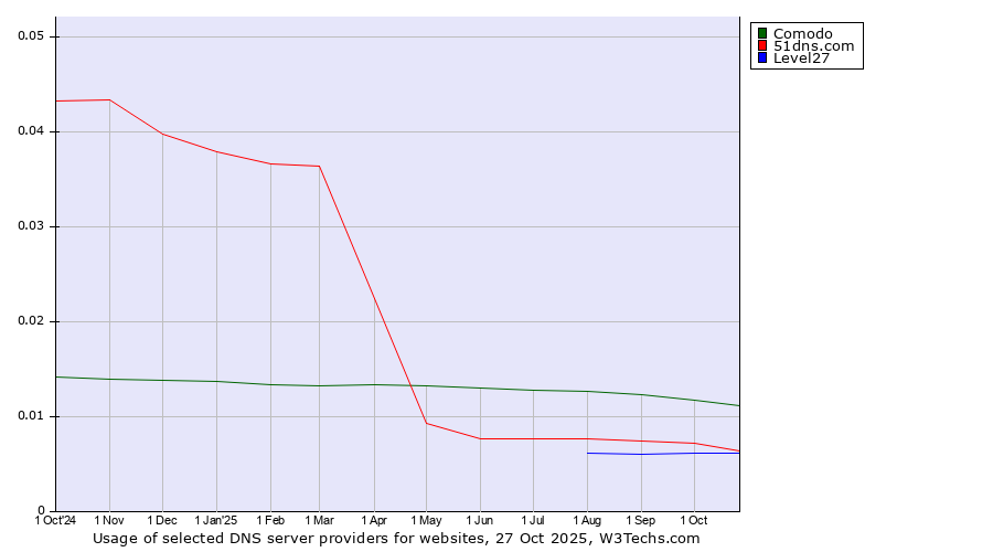 Historical trends in the usage of Comodo vs. 51dns.com vs. Level27