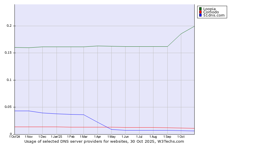 Historical trends in the usage of Loopia vs. Comodo vs. 51dns.com