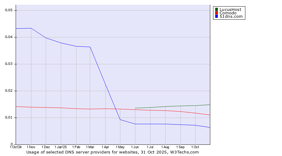 Historical trends in the usage of LucusHost vs. Comodo vs. 51dns.com