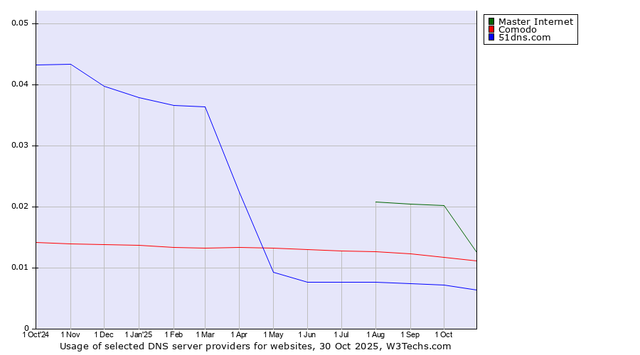 Historical trends in the usage of Master Internet vs. Comodo vs. 51dns.com