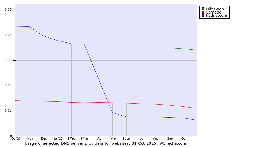 Historical trends in the usage of MilesWeb vs. Comodo vs. 51dns.com