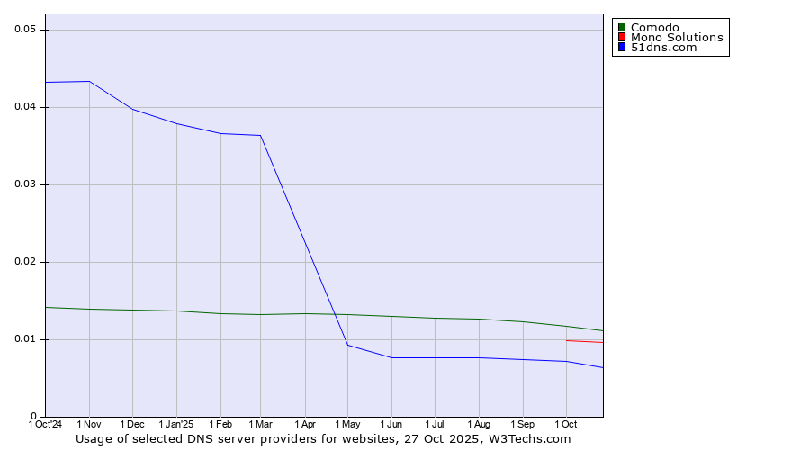 Historical trends in the usage of Comodo vs. Mono Solutions vs. 51dns.com