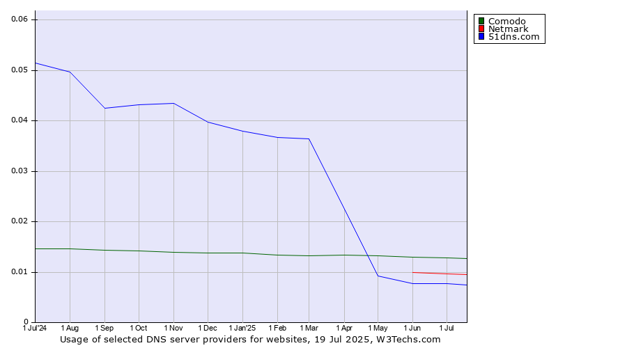 Historical trends in the usage of Comodo vs. Netmark vs. 51dns.com