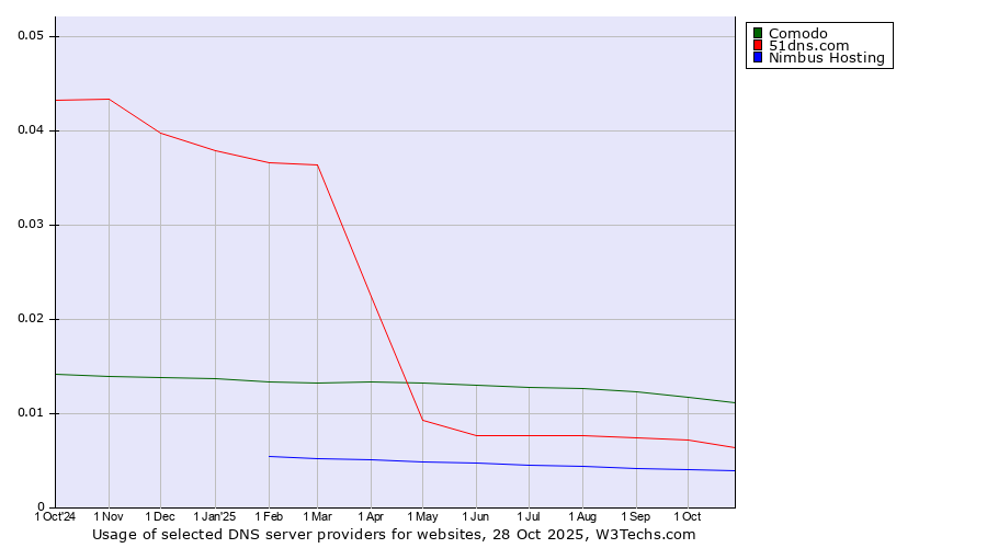 Historical trends in the usage of Comodo vs. 51dns.com vs. Nimbus Hosting