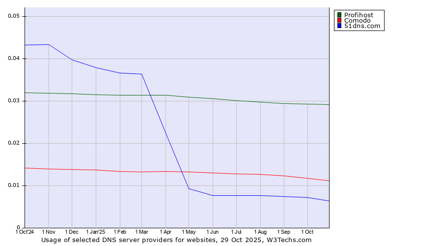 Historical trends in the usage of Profihost vs. Comodo vs. 51dns.com
