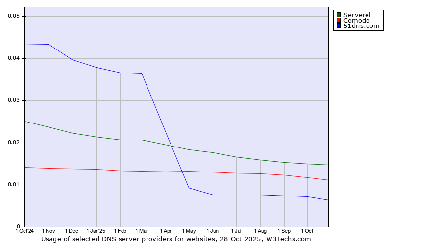 Historical trends in the usage of Serverel vs. Comodo vs. 51dns.com