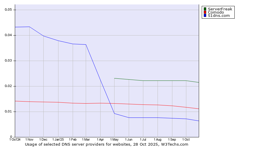 Historical trends in the usage of ServerFreak vs. Comodo vs. 51dns.com