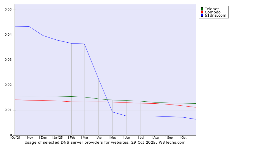 Historical trends in the usage of Telenet vs. Comodo vs. 51dns.com