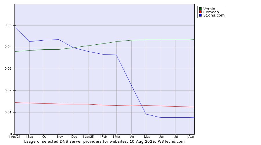 Historical trends in the usage of Versio vs. Comodo vs. 51dns.com