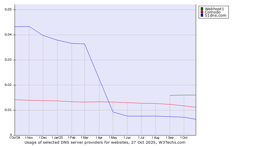 Historical trends in the usage of Webhost1 vs. Comodo vs. 51dns.com