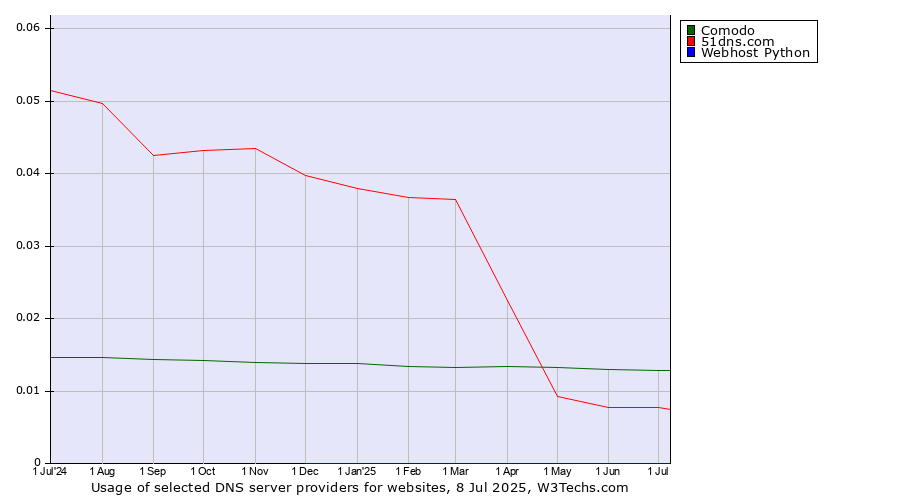 Historical trends in the usage of Comodo vs. 51dns.com vs. Webhost Python