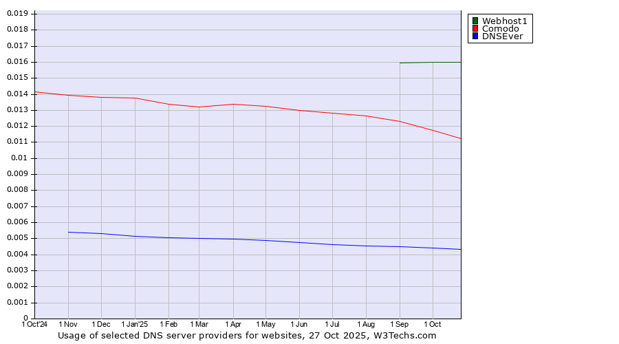 Historical trends in the usage of Webhost1 vs. Comodo vs. DNSEver