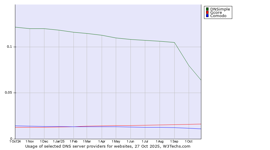 Historical trends in the usage of DNSimple vs. Gcore vs. Comodo