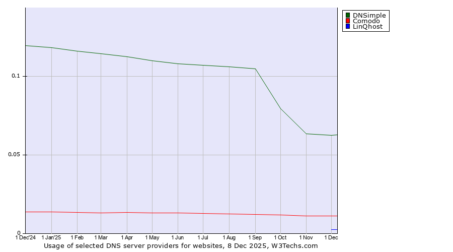 Historical trends in the usage of DNSimple vs. Comodo vs. LinQhost