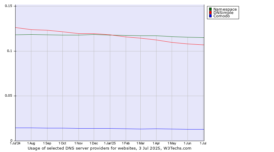 Historical trends in the usage of Namespace vs. DNSimple vs. Comodo