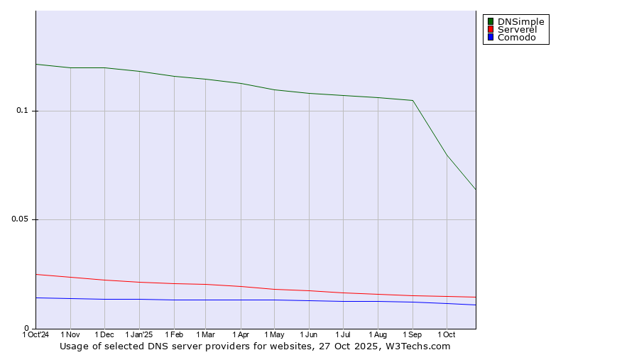 Historical trends in the usage of DNSimple vs. Serverel vs. Comodo