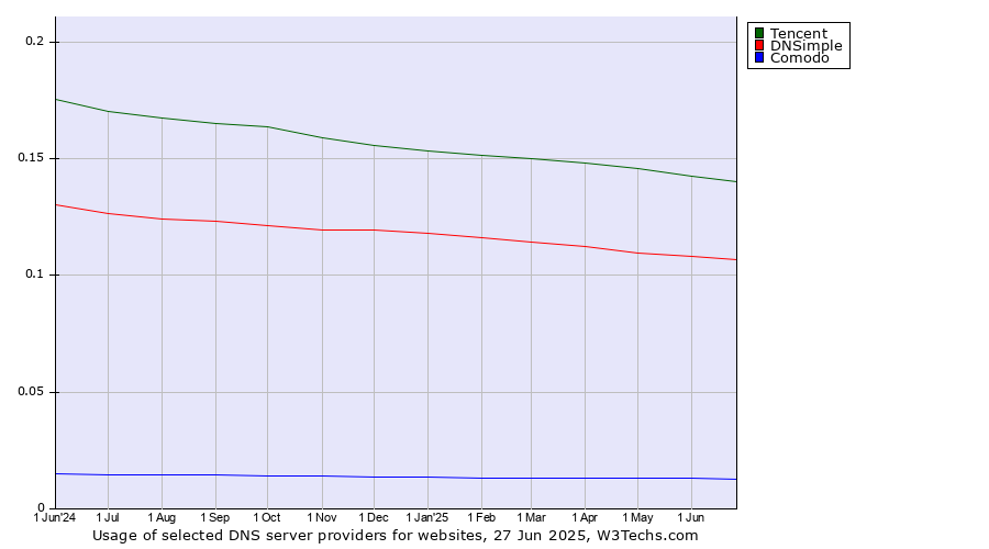Historical trends in the usage of Tencent vs. DNSimple vs. Comodo