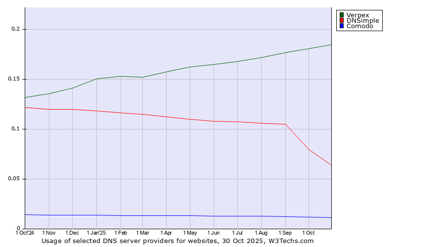 Historical trends in the usage of Verpex vs. DNSimple vs. Comodo