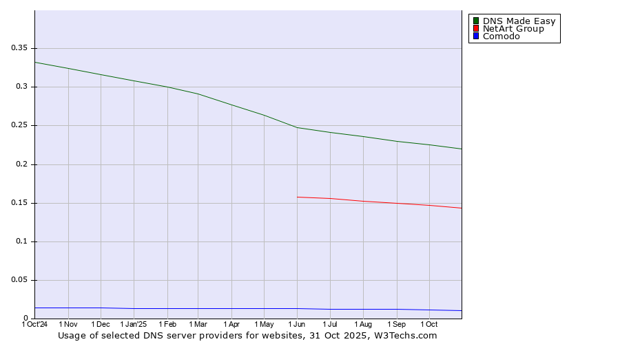 Historical trends in the usage of DNS Made Easy vs. NetArt Group vs. Comodo