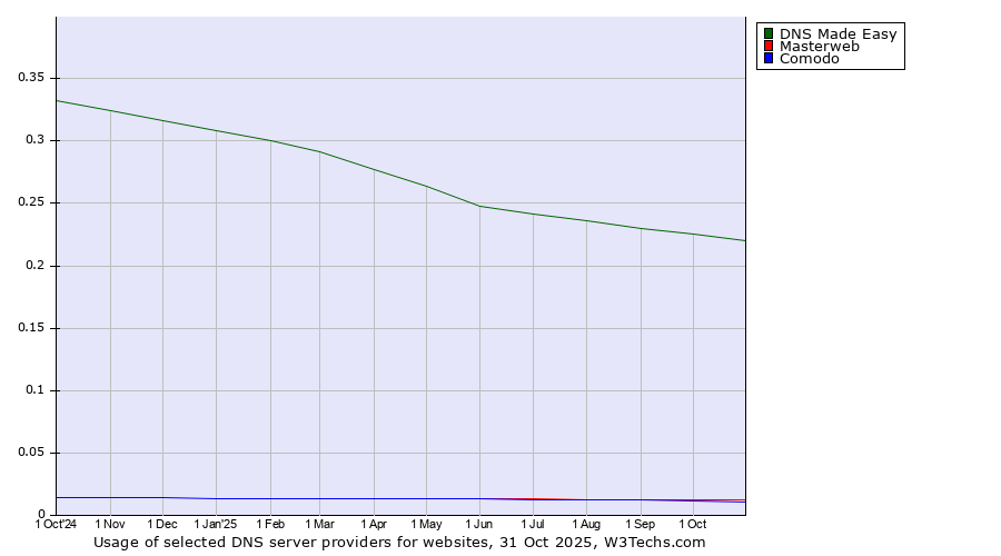 Historical trends in the usage of DNS Made Easy vs. Masterweb vs. Comodo