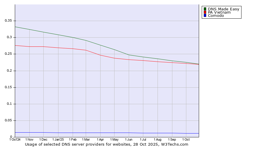Historical trends in the usage of DNS Made Easy vs. PA Vietnam vs. Comodo