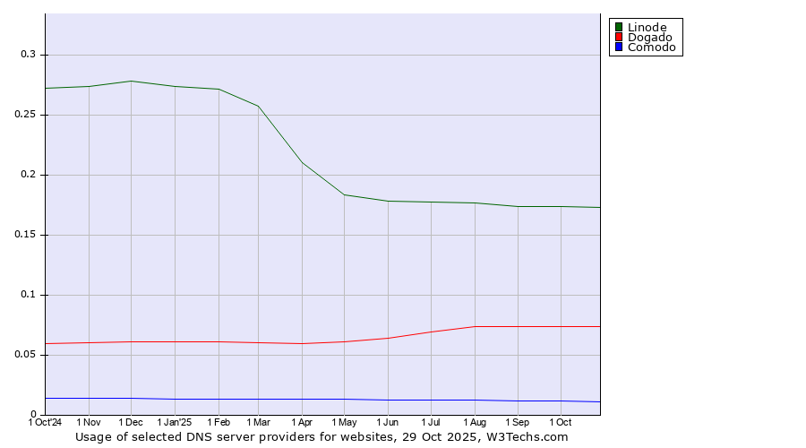 Historical trends in the usage of Linode vs. Dogado vs. Comodo