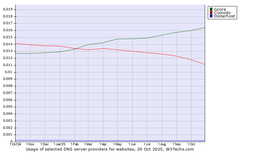 Historical trends in the usage of Gcore vs. Comodo vs. Dollarhost