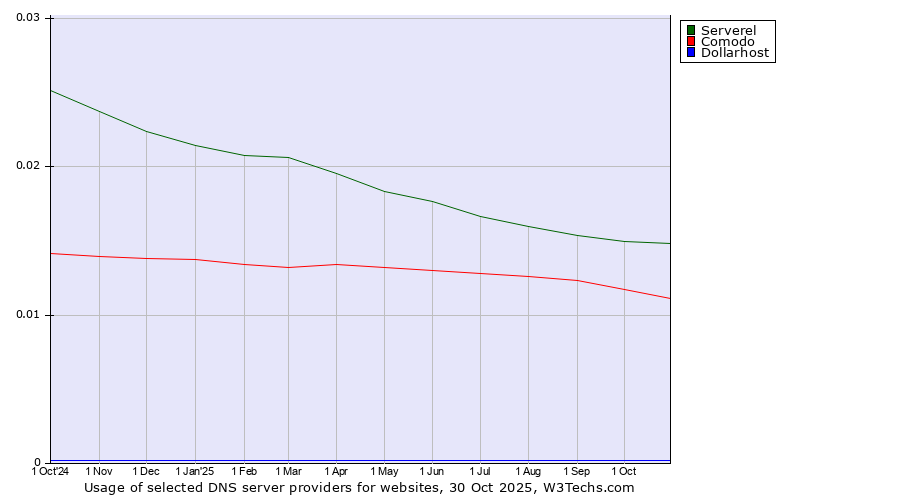 Historical trends in the usage of Serverel vs. Comodo vs. Dollarhost