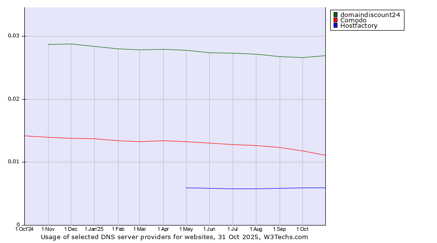 Historical trends in the usage of domaindiscount24 vs. Comodo vs. Hostfactory