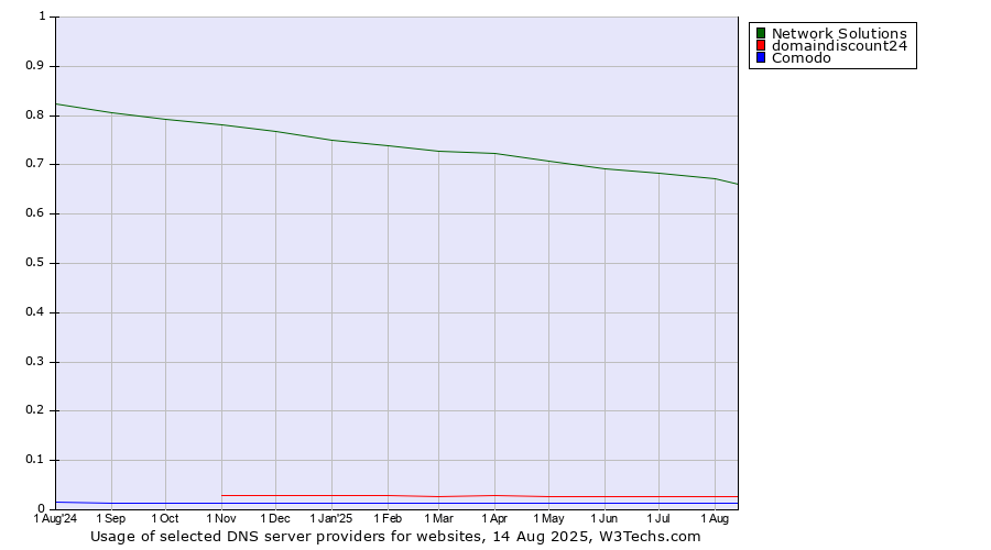 Historical trends in the usage of Network Solutions vs. domaindiscount24 vs. Comodo