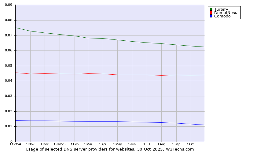 Historical trends in the usage of Turbify vs. DomaiNesia vs. Comodo