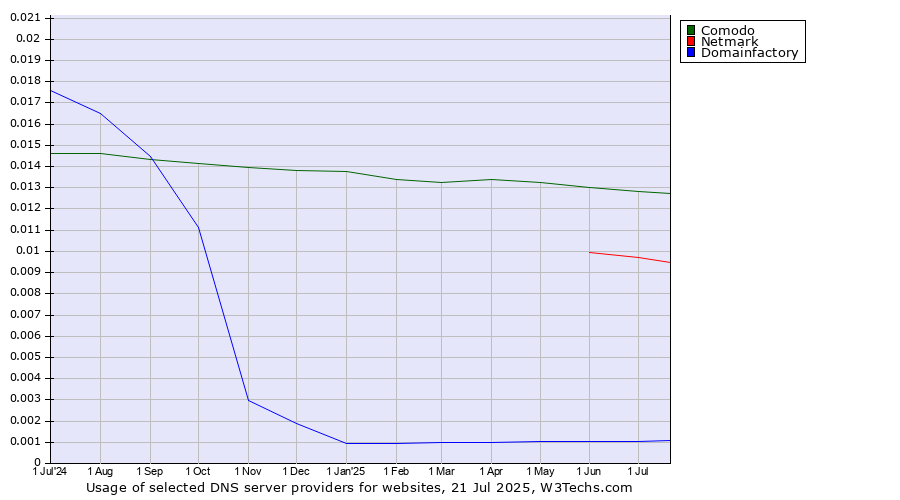 Historical trends in the usage of Comodo vs. Netmark vs. Domainfactory
