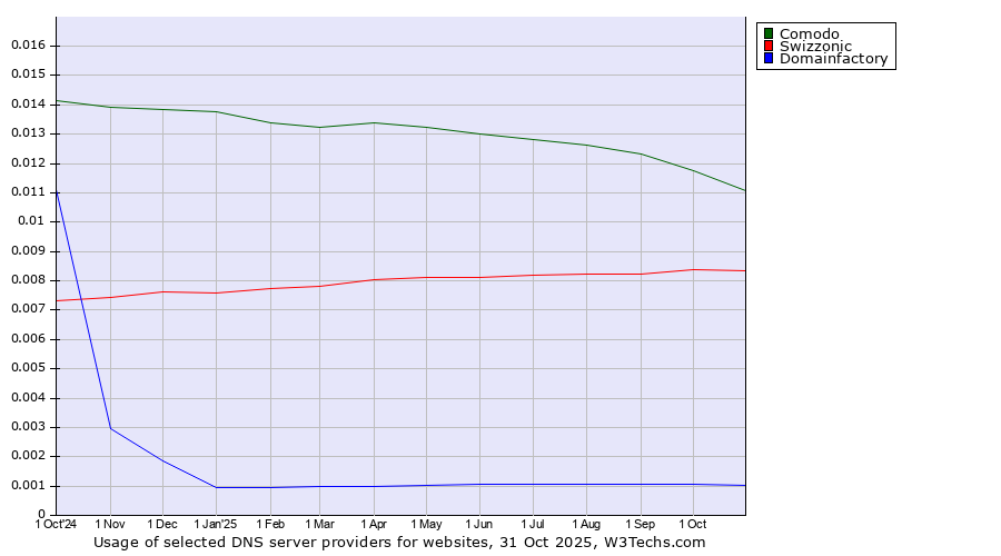 Historical trends in the usage of Comodo vs. Swizzonic vs. Domainfactory
