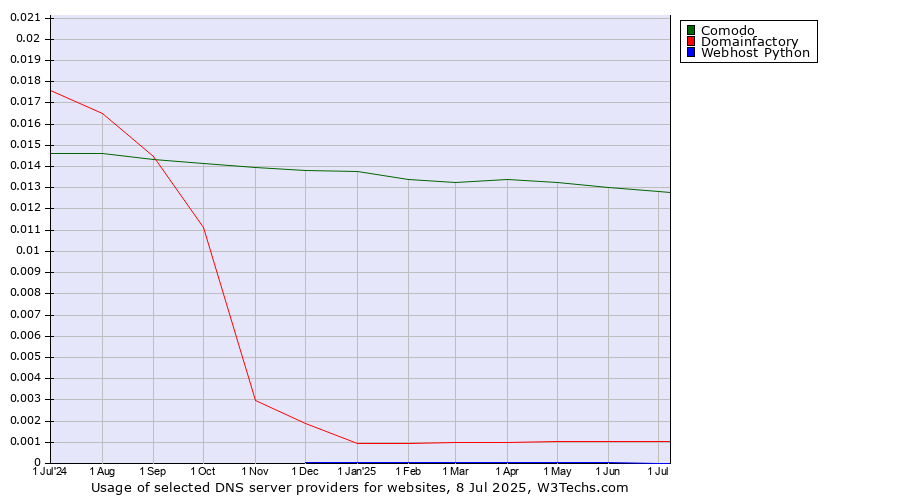 Historical trends in the usage of Comodo vs. Domainfactory vs. Webhost Python