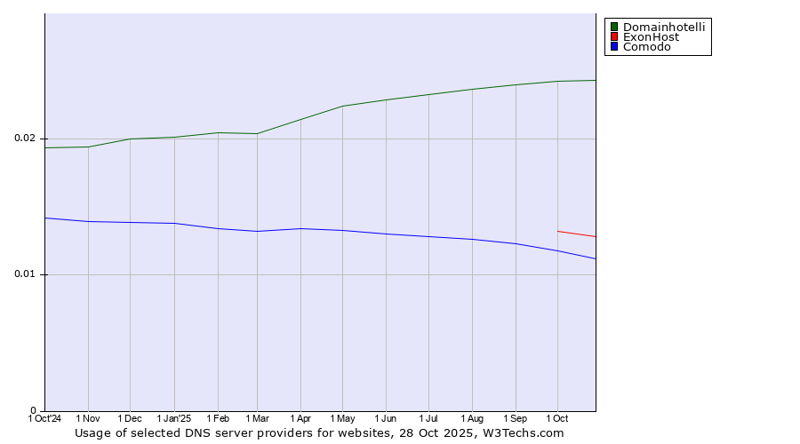 Historical trends in the usage of Domainhotelli vs. ExonHost vs. Comodo