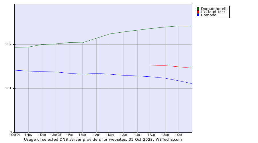 Historical trends in the usage of Domainhotelli vs. IDCloudHost vs. Comodo