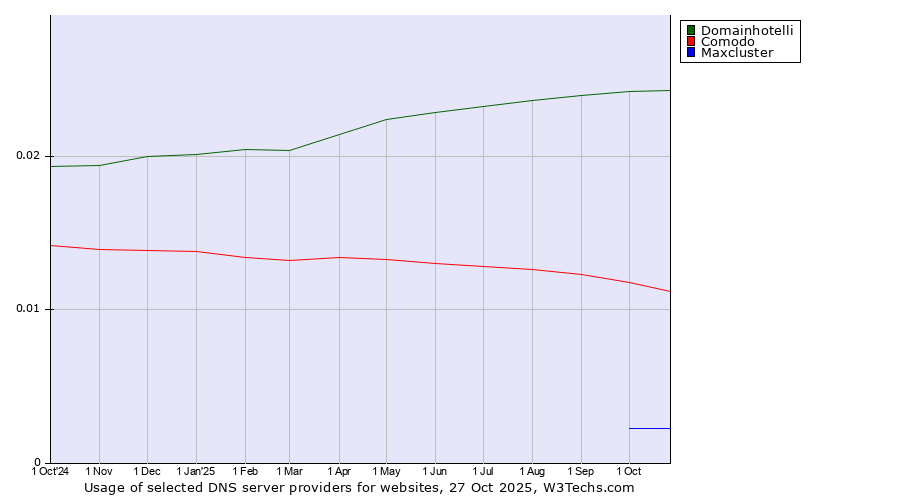 Historical trends in the usage of Domainhotelli vs. Comodo vs. Maxcluster