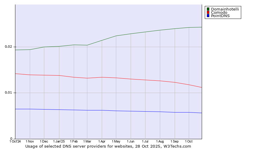 Historical trends in the usage of Domainhotelli vs. Comodo vs. PointDNS