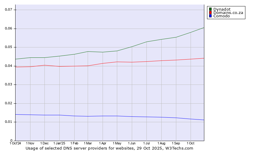 Historical trends in the usage of Dynadot vs. Domains.co.za vs. Comodo