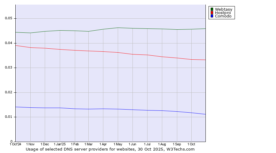 Historical trends in the usage of Webtasy vs. Hostpro vs. Comodo
