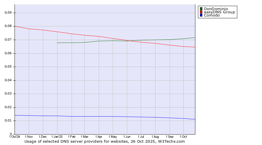 Historical trends in the usage of DonDominio vs. easyDNS Group vs. Comodo