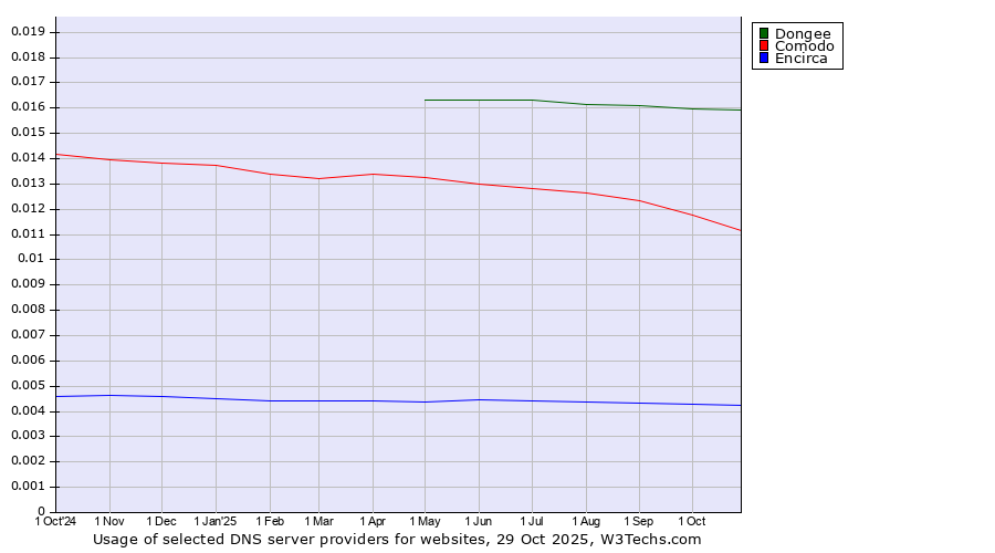 Historical trends in the usage of Dongee vs. Comodo vs. Encirca