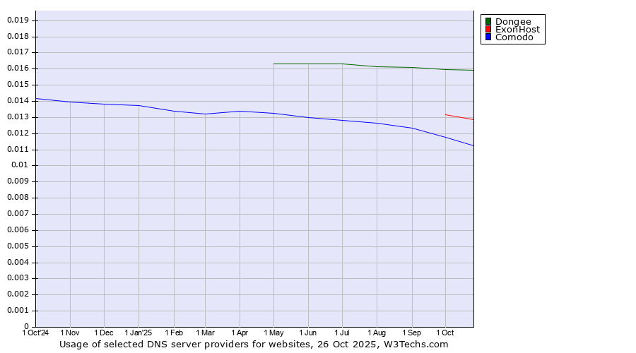 Historical trends in the usage of Dongee vs. ExonHost vs. Comodo