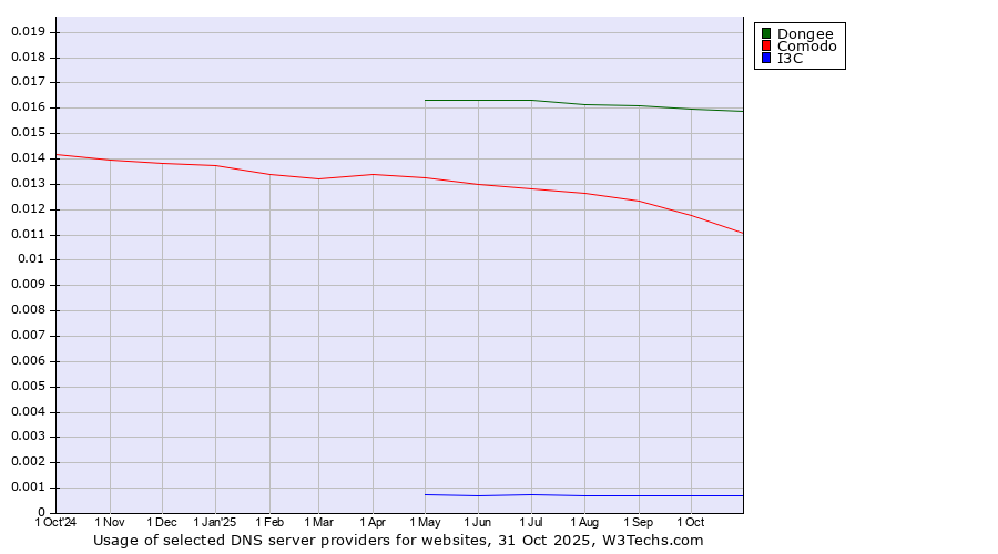 Historical trends in the usage of Dongee vs. Comodo vs. I3C