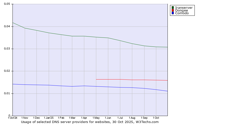 Historical trends in the usage of Iranserver vs. Dongee vs. Comodo