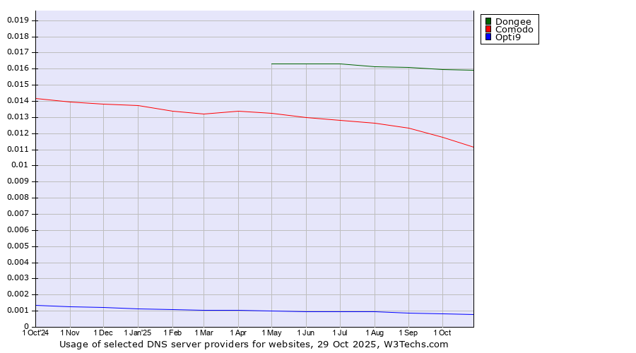 Historical trends in the usage of Dongee vs. Comodo vs. Opti9