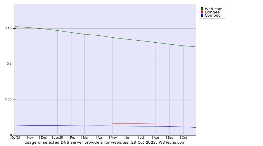 Historical trends in the usage of Web.com vs. Dongee vs. Comodo