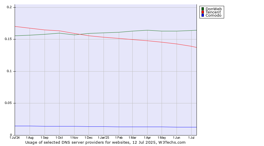 Historical trends in the usage of DonWeb vs. Tencent vs. Comodo