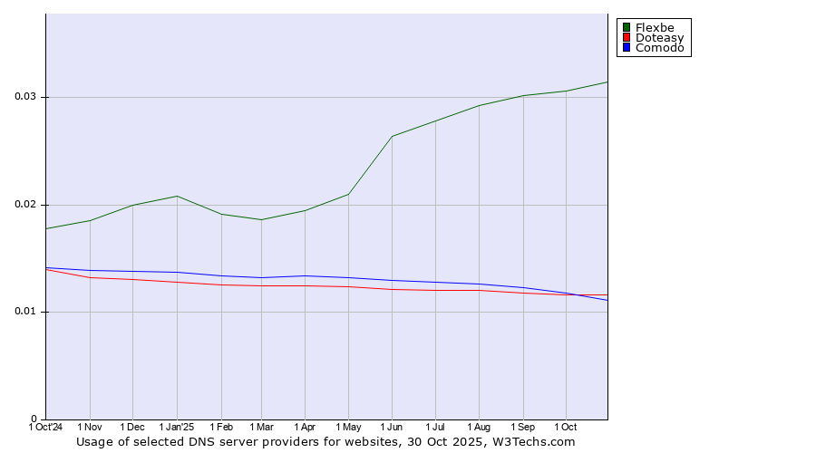 Historical trends in the usage of Flexbe vs. Doteasy vs. Comodo